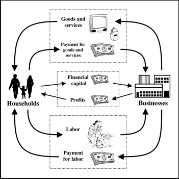 Households and businesses