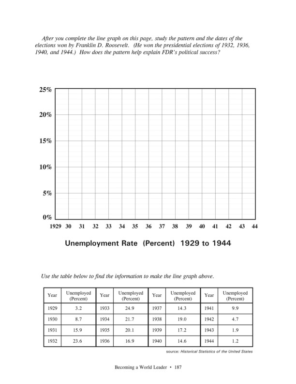 Fasttrack to America's Past - Section 7: Becoming a World Leader  1900 - 1950   Charting the New Deal and Unemployment - graph of the unemployment rate in the 1930s and early 1940s